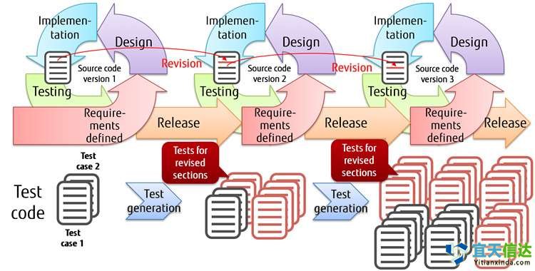 自動測試代技術(shù)，以限制敏捷軟件開發(fā)過度的測試工作