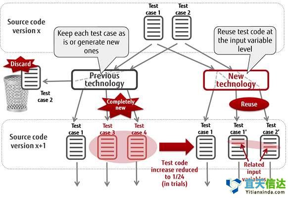 自動測試代技術(shù)，以限制敏捷軟件開發(fā)過度的測試工作