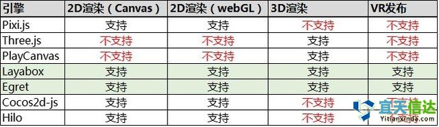 避坑寶典:如何選擇HTML5游戲開發(fā)引擎